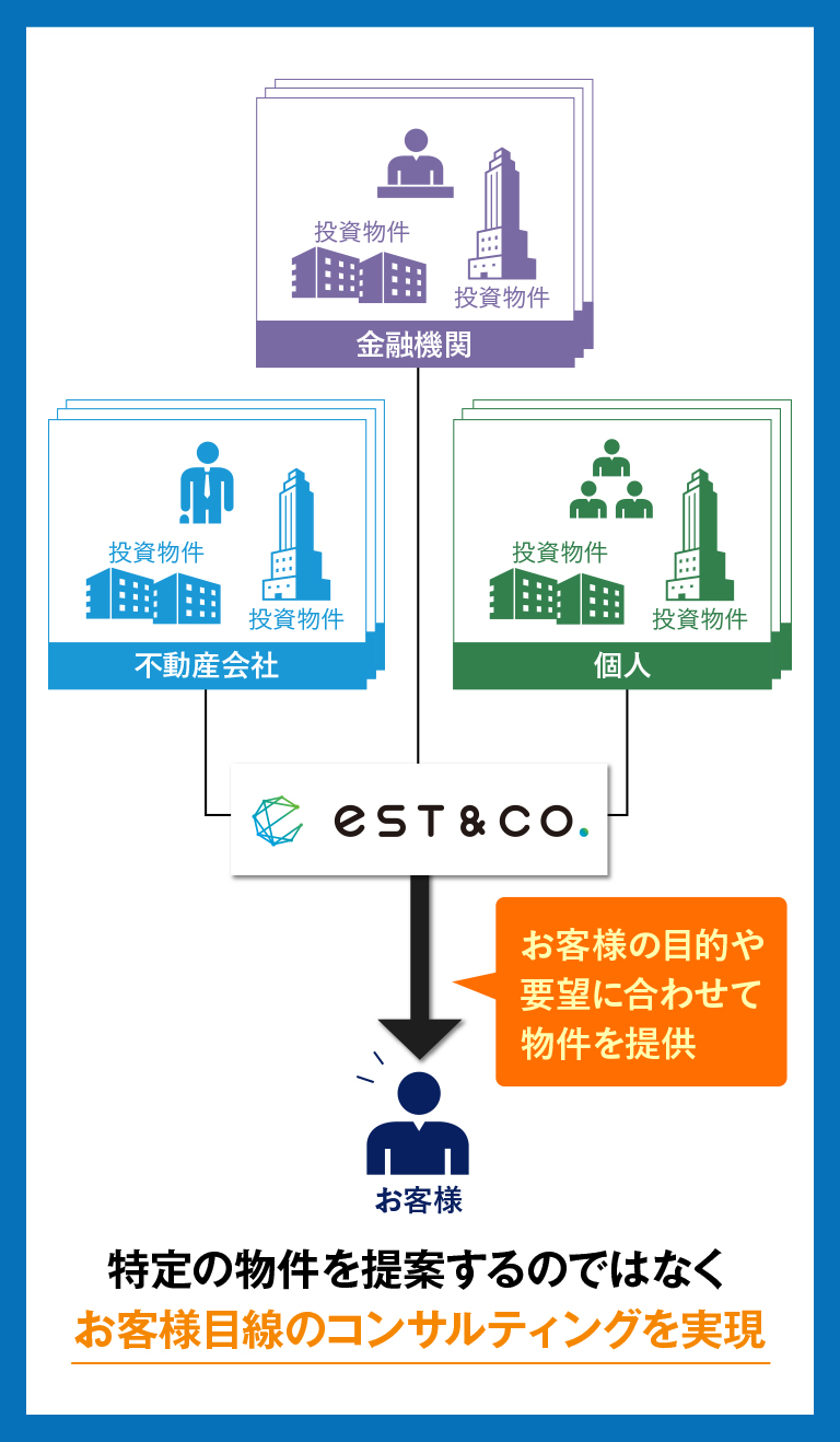 お客様の考え方や要望に合わせて物件を提供